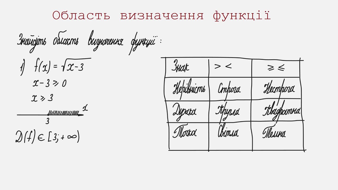 Область визначення функції