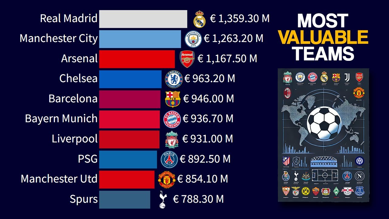 Top 15 Most Valuable Football Teams in the World | Squad Market Value