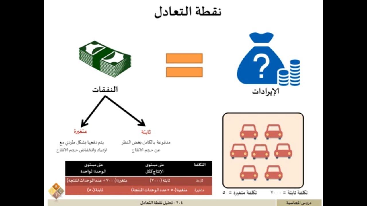 204 -  تحليل نقطة التعادل