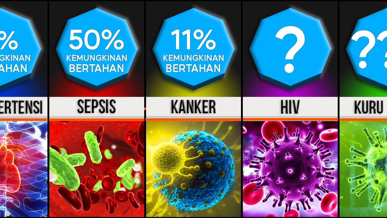 Perbandingan: Penyakit Berdasarkan Tingkat Kelangsungan Hidupnya