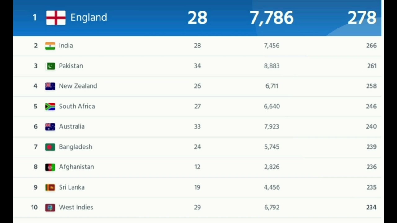 🏏CRICKET | Top 10 in T20 cricket | #top10 #team #batsman #bowler #allrounder #t20 #worldt20 #cricket