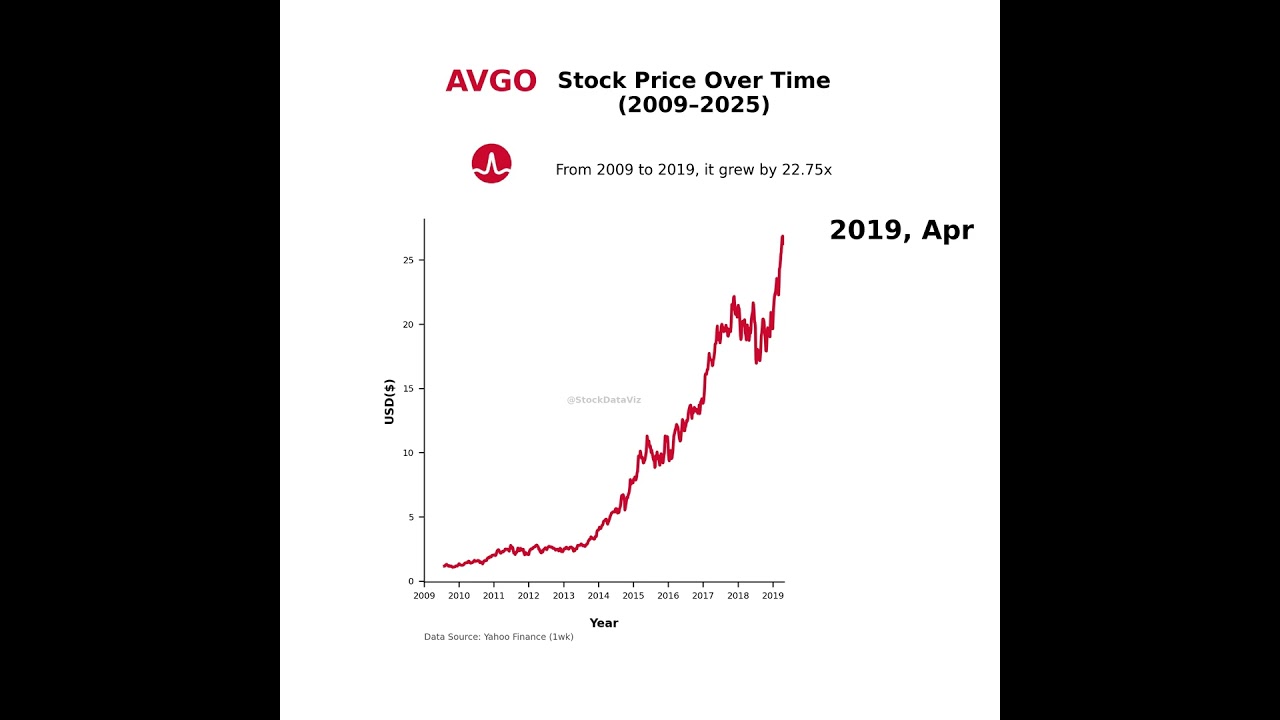 🚀 Broadcom (AVGO) Stock Price Over TimeHistorical Visualization (Yearly)