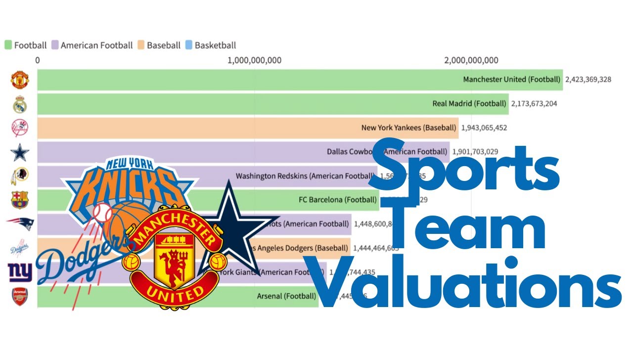 Top 10 Most Valuable Sports Teams