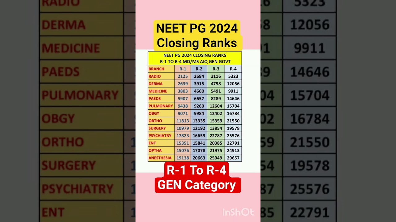 NEET PG 2025 : Closing Ranks 2024 R-1 To R-4 General Category AIQ#neetpg2025 #medicalentranceexam