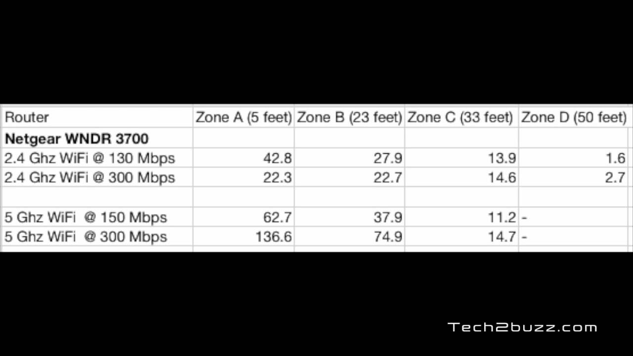 Review of Netgear WNDR 3700 dual band WiFi router