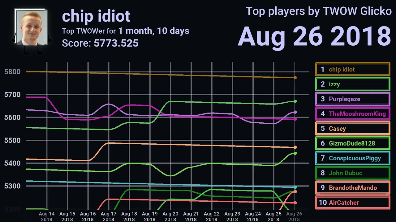 TWOW Glicko Top 10 Timeline