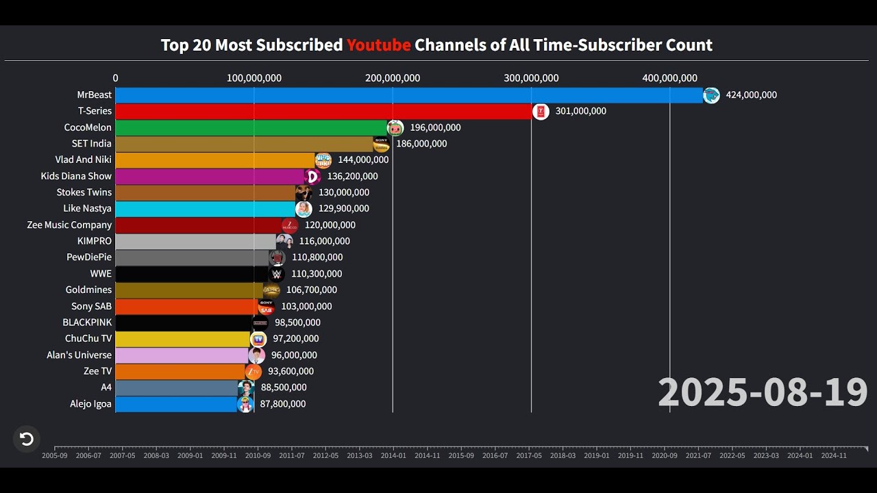 Top 20 Most Subscribed Youtube Channels of All Time - Subscriber Count (2005-2025)