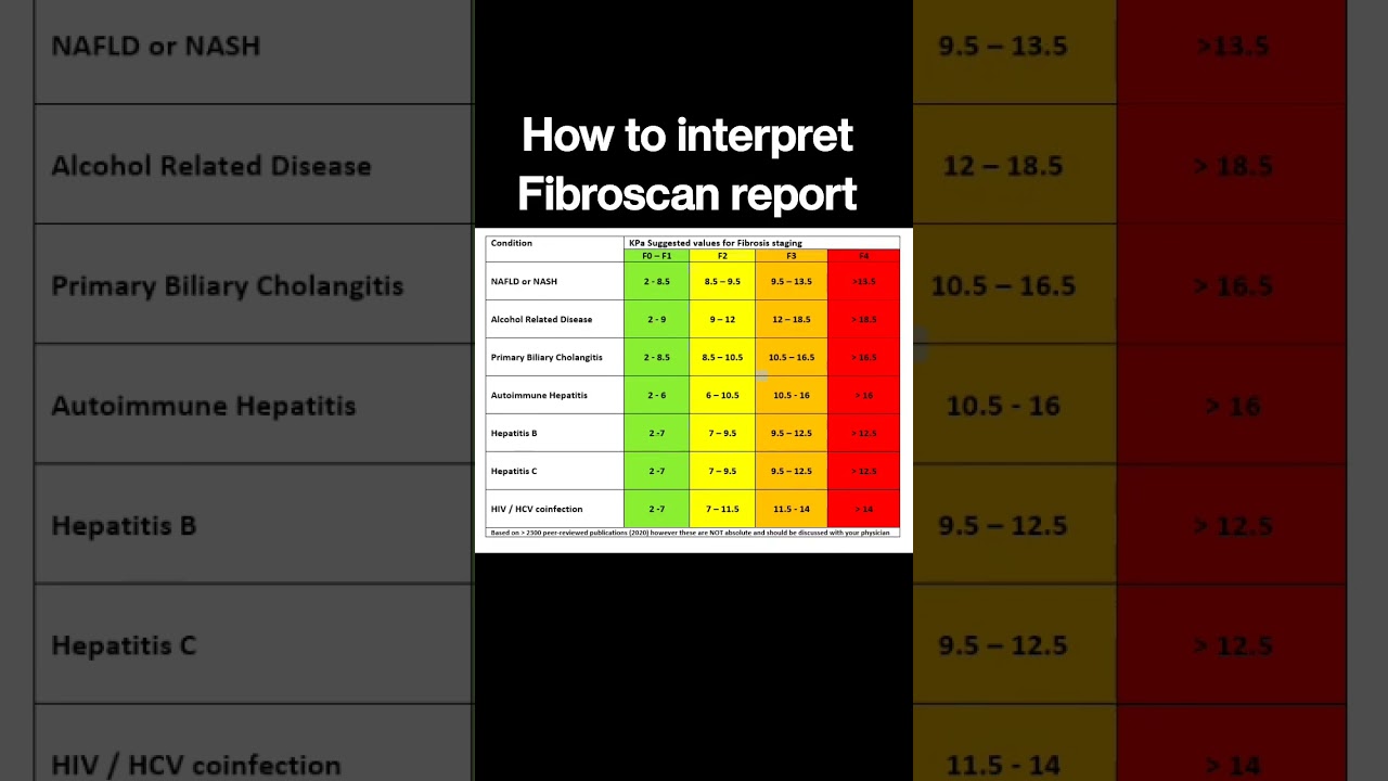 How to interpret Fibroscan report @DrAshishSachan
