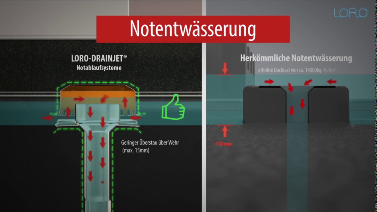 LORO-X Notentwässerung mit Wehr unter der Haube