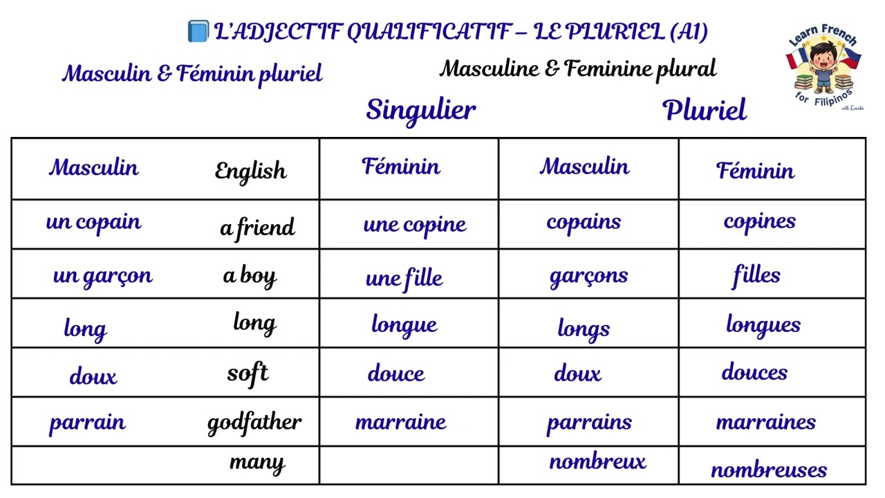 GRAMMAIRE MODULE 3.23📘 L’ADJECTIF QUALIFICATIF – LE PLURIEL A1