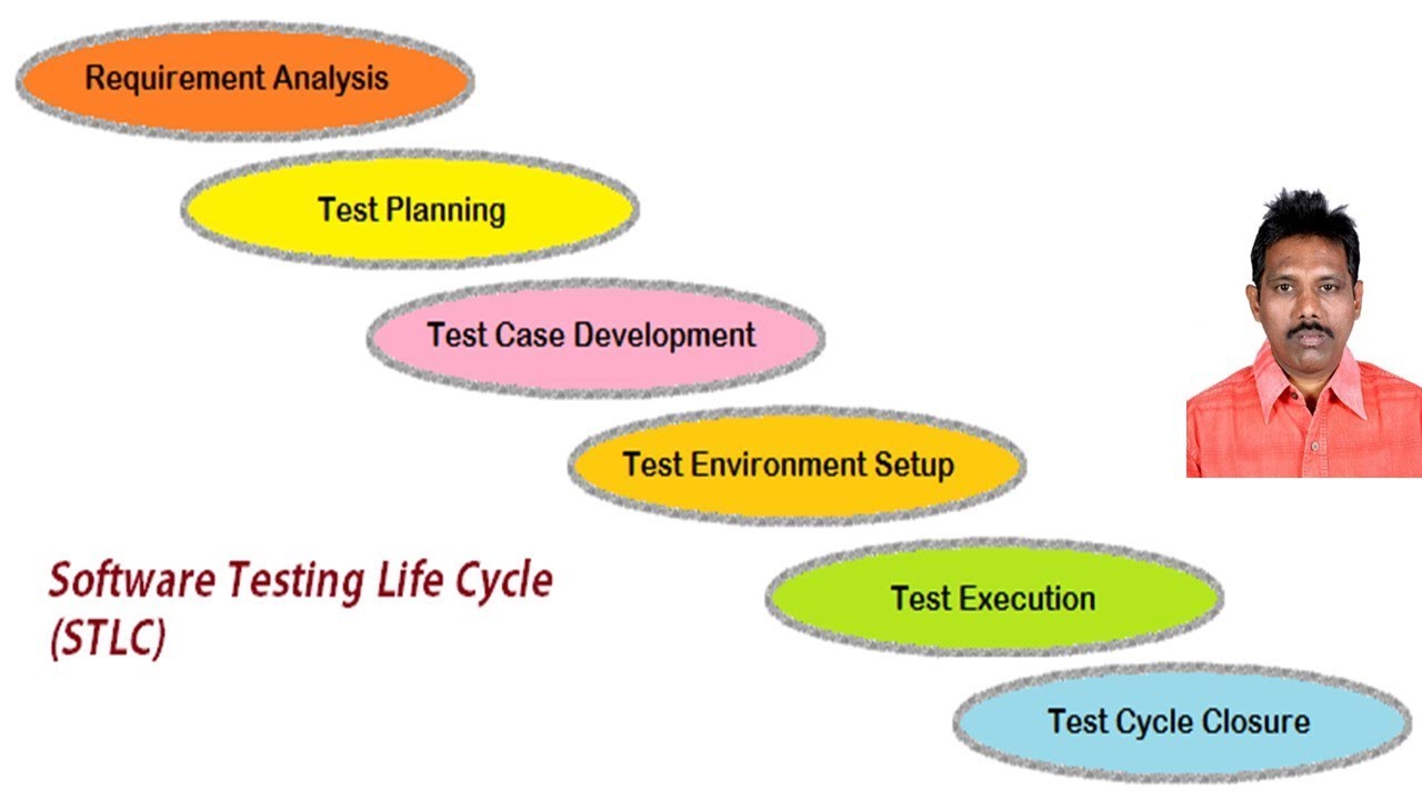 Software Testing Life Cycle / Software Test Process