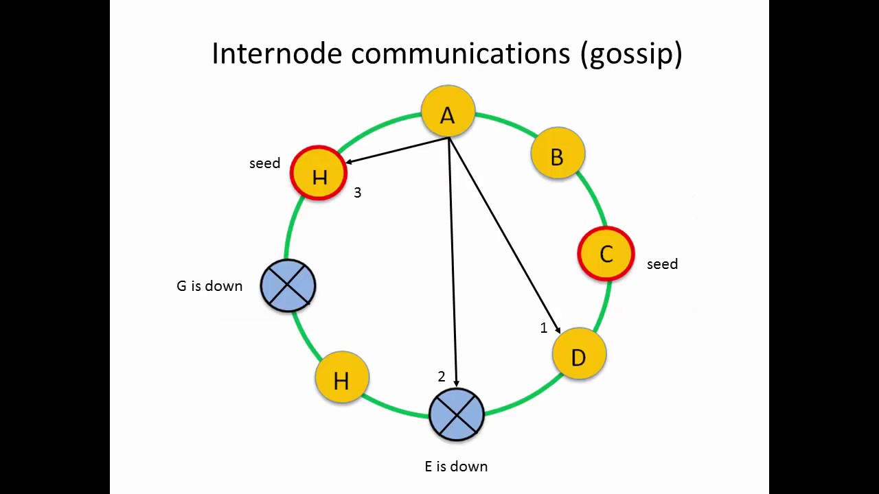 Как устроена Cassandra