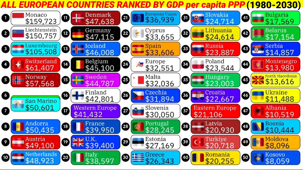 All countries in Europe ranked by GDP per capita PPP 1980-2030