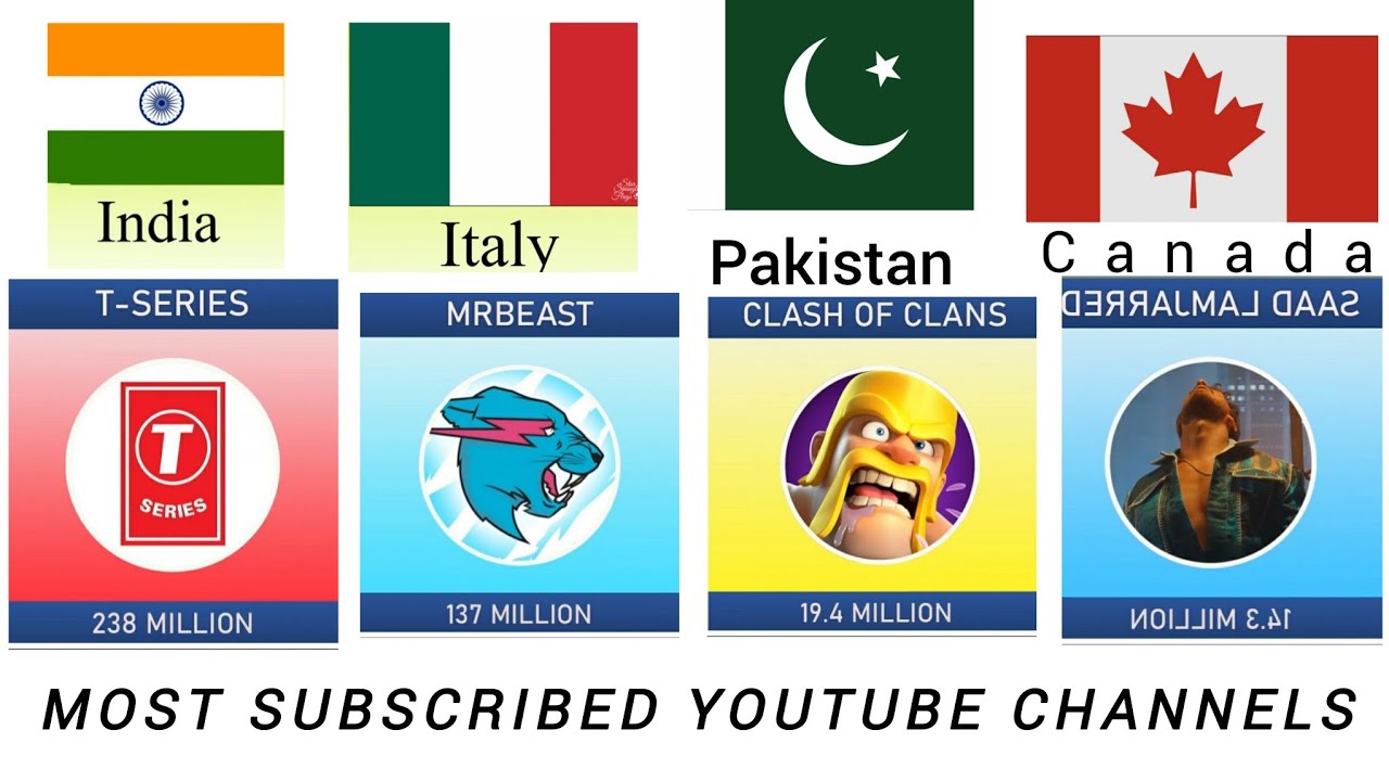 Top 10 Most Subscribed YouTube Channels in the World 2026 🌍 #mrbeast #tseries  #listdata 