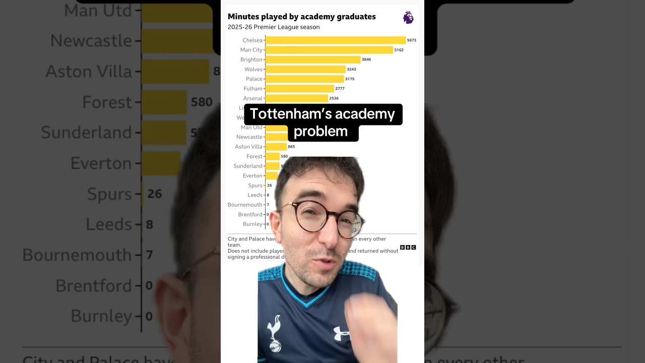 Tottenham&rsquo;s academy problem