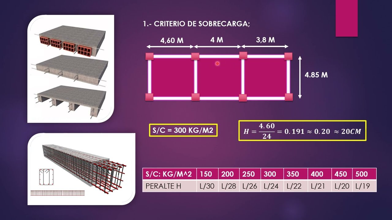 PREDIMENCIONAMIENTO DE LOSAS Y VIGAS ✍️