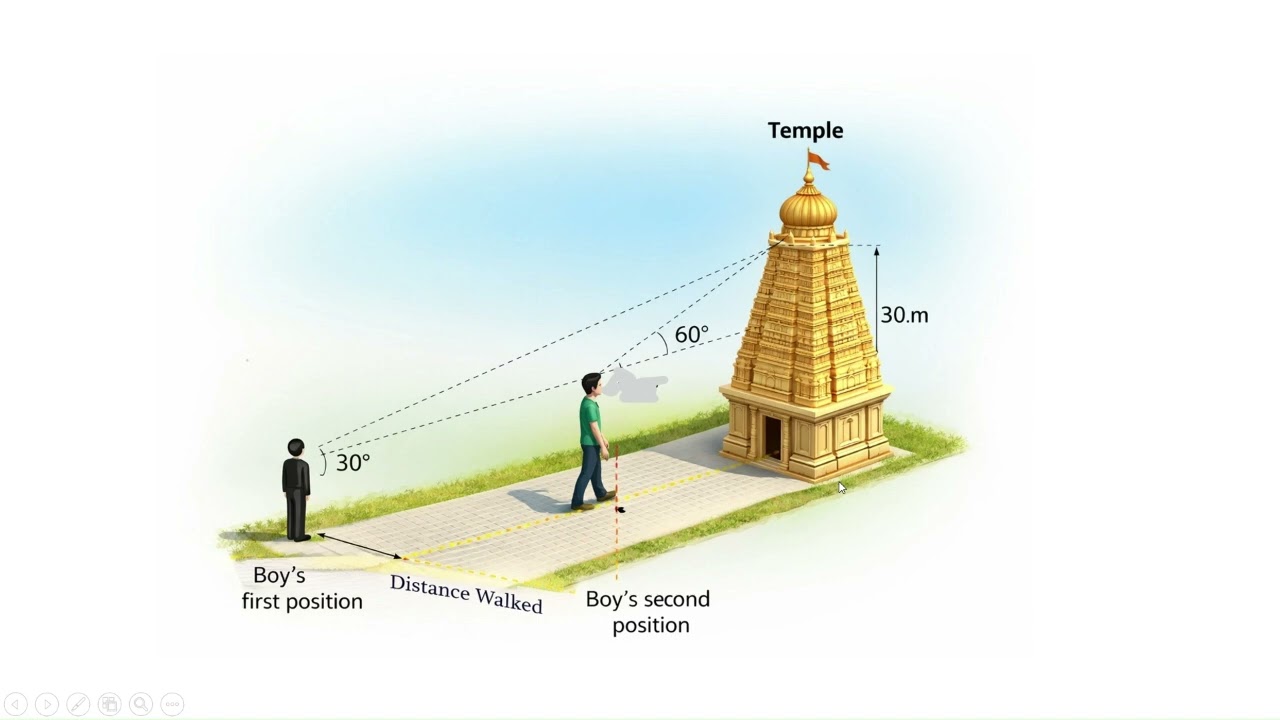 A 1.5 m tall boy is looking at the top of a temple which is 30 meter in height from a point at certa