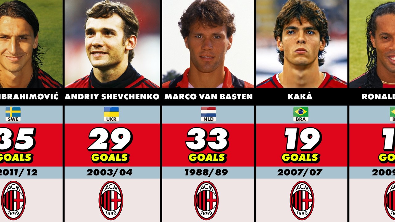 AC Milan Top Scorers Every Seasons (1950-2026) #rossoneri