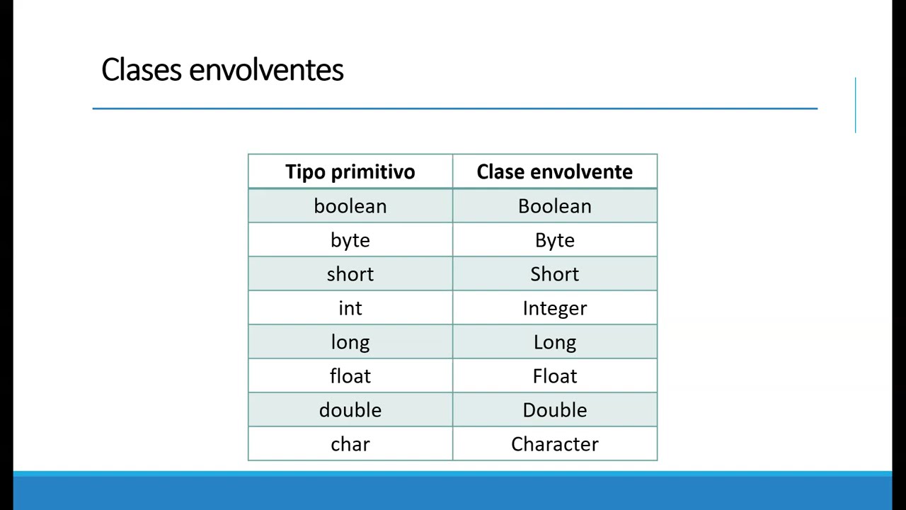 Herramientas Java 2 - Scanner, clases envolventes y Strings