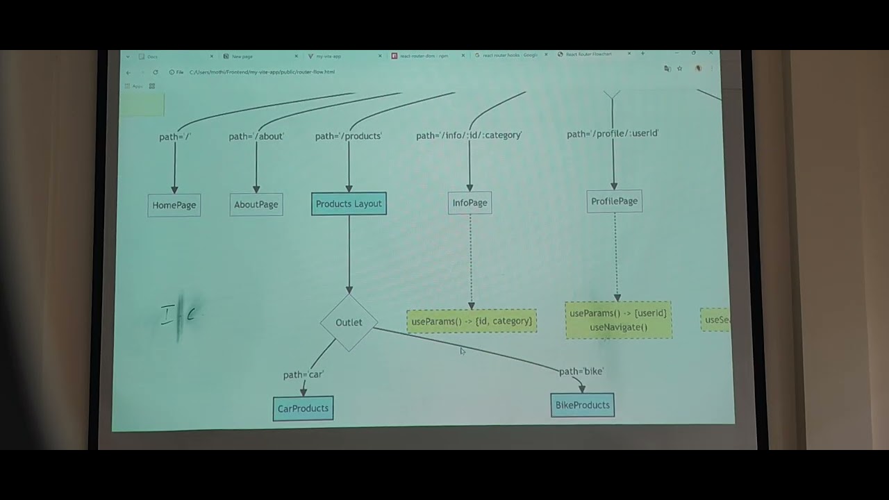 Explain the Nav,Links and protection routes #reactjs 