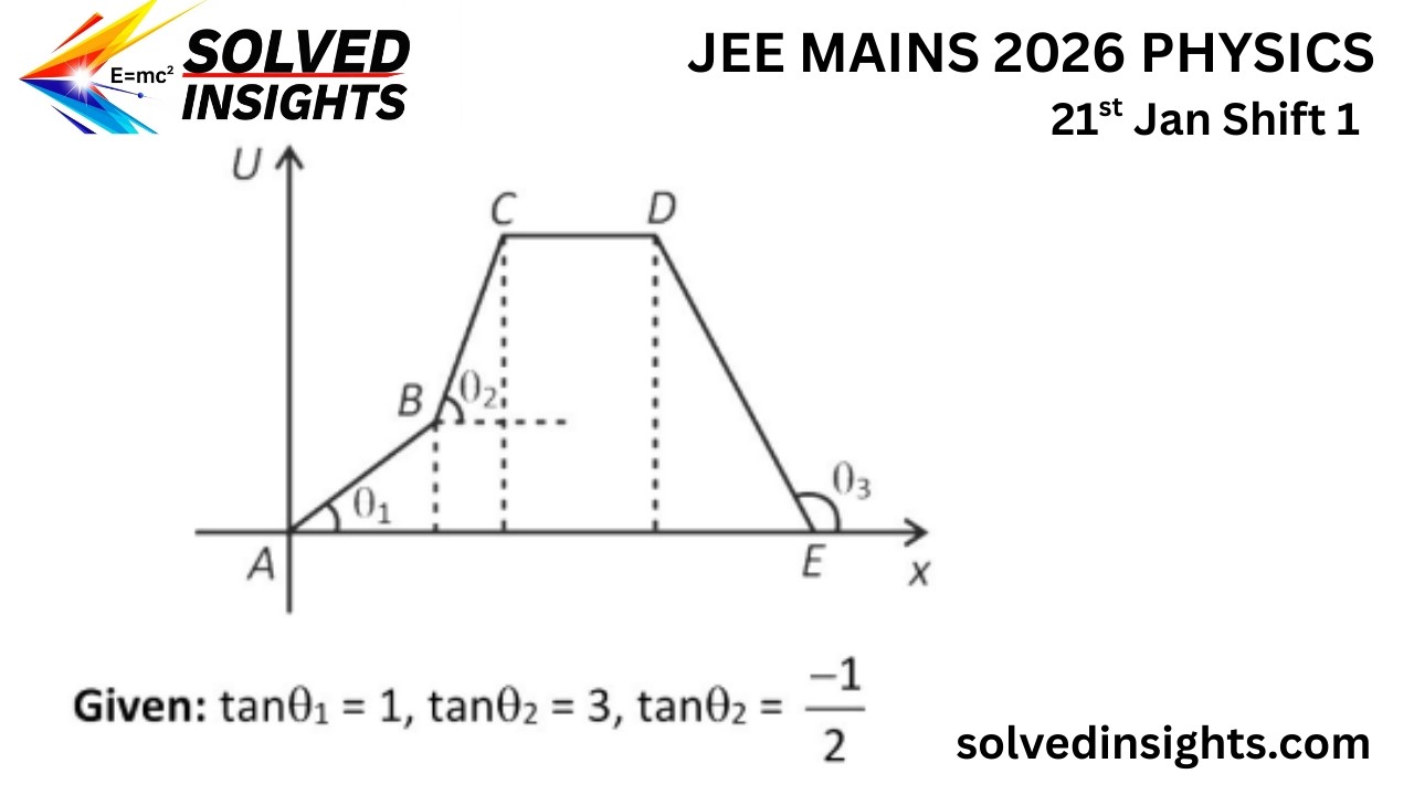 JEE Mains 2026 PYQ Force from Potential Energy Graph | Arrange Forces Concept Question| 2026 Phase 2