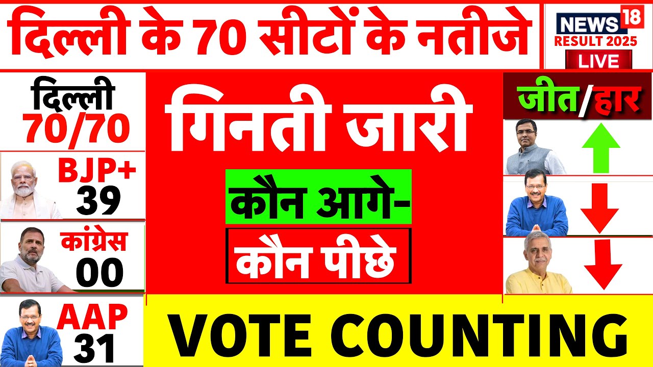 🟢Vote Counting Live Update: गिनती जारी लाइव | Delhi Election Result | AAP | BJP | Arvind Kejriwal