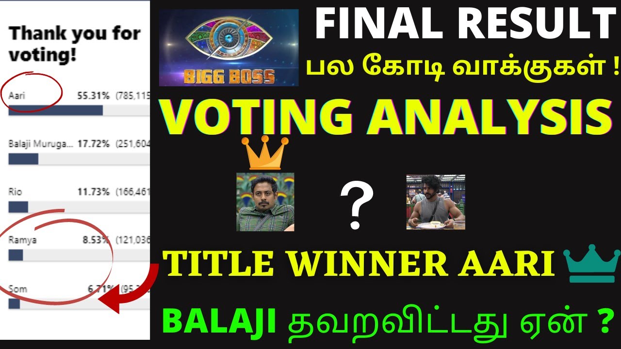 Bigg Boss Tamil Vote (Online Voting) Season 4 | big boss tamil title winner|Aari arjunan|Vote result
