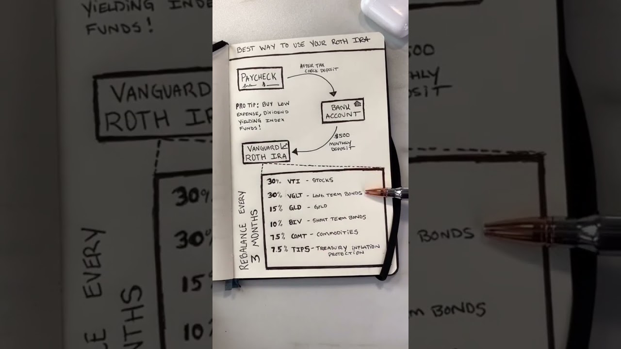 Exactly how I use my ROTH IRA. Portfolio included