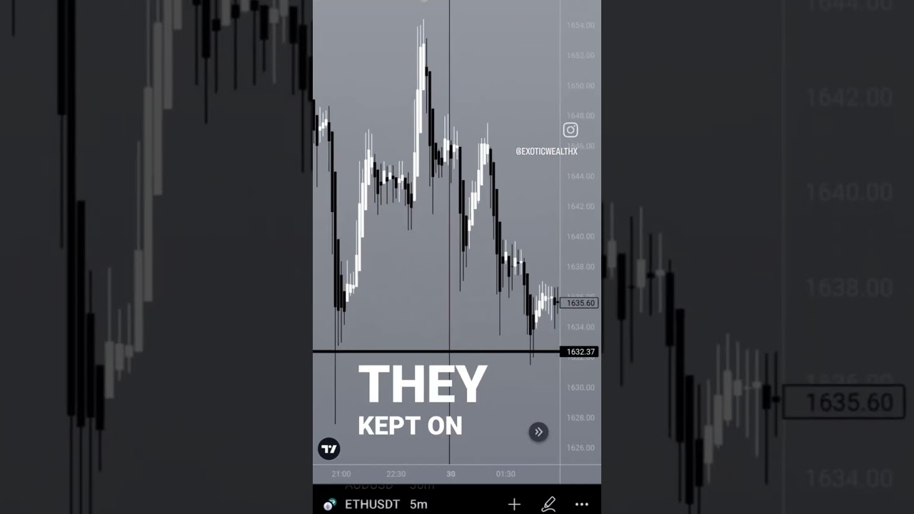 ETHUSD Trading Strategy l Crypto Trading (2023) Trading Etherium
