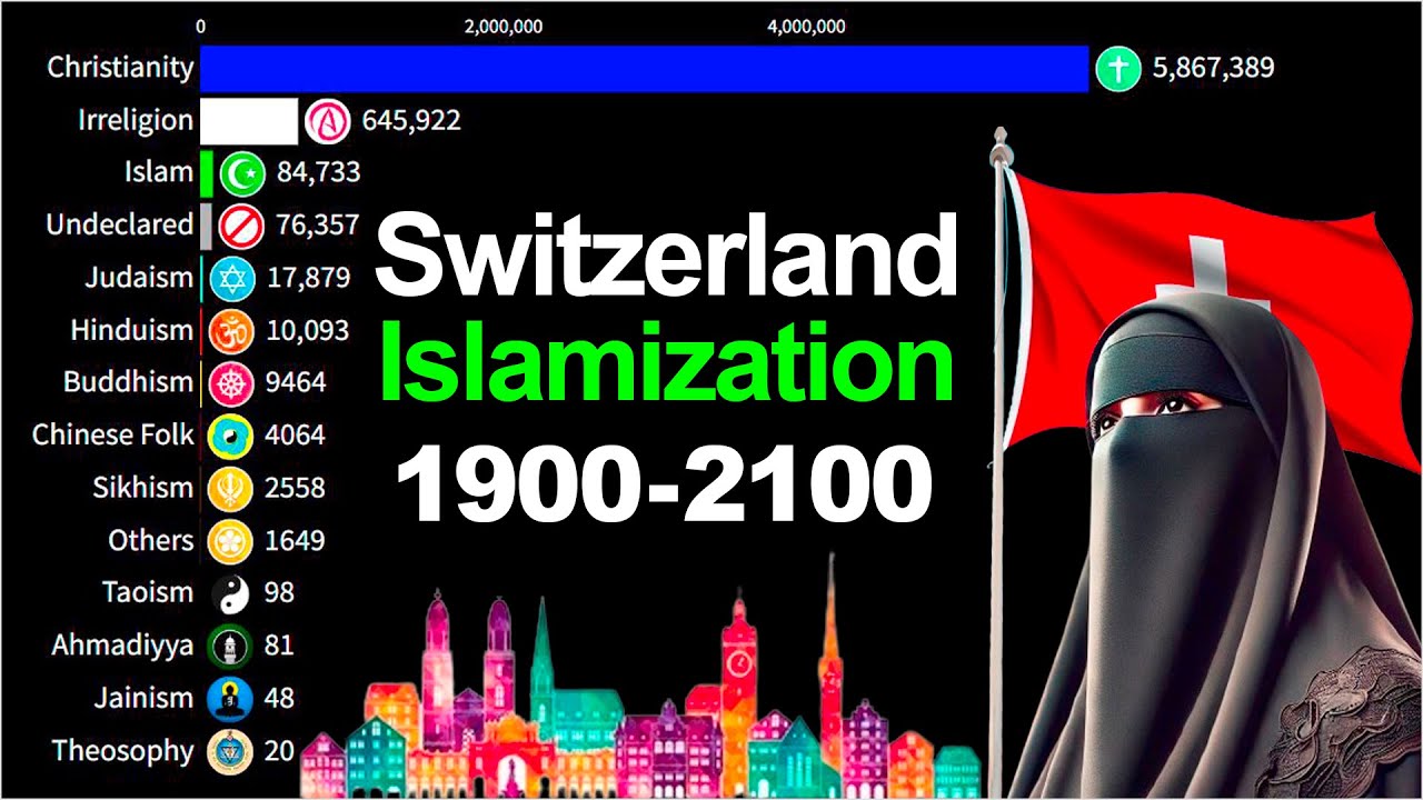Top Religion Shifts in Switzerland 1900-2100 | Switzerland Islamization & Fall of Christianity