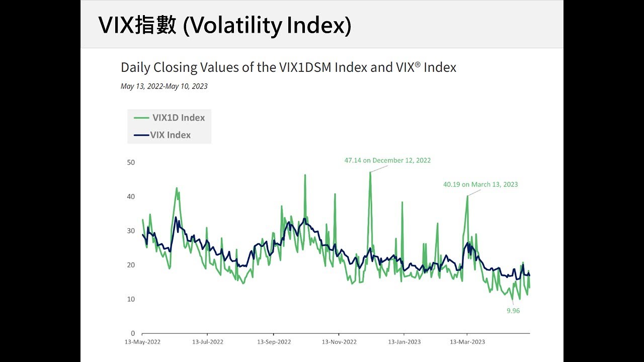 [補充] CBOE推出一日波動率指數, VIX1D