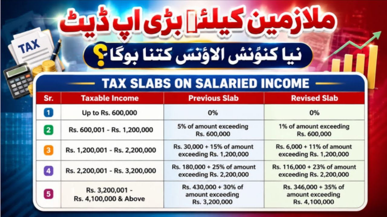 Budget 2026 Salary Tax Update | New Tax Slabs for Salaried Employees in Pakistan | Tax Calculation