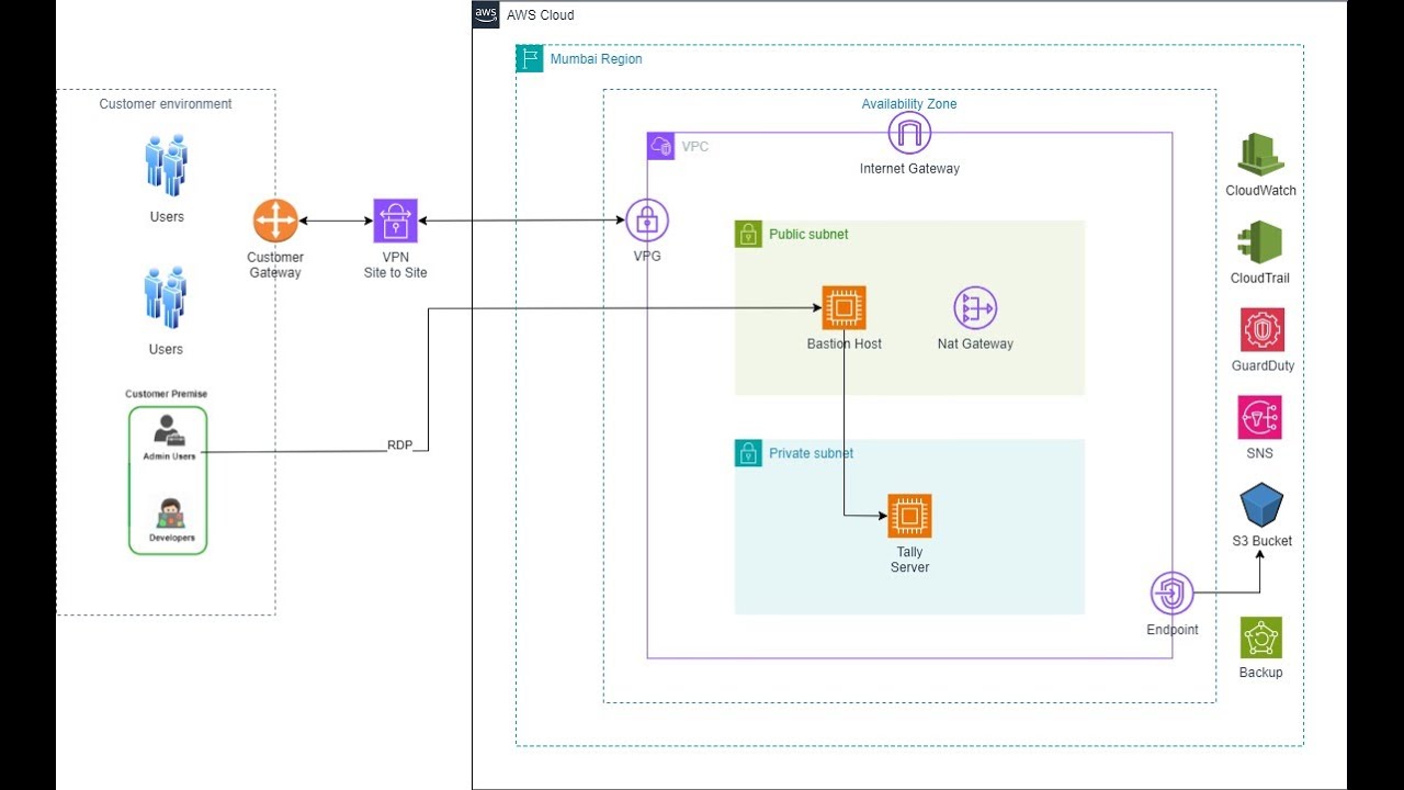 TALLY ON AWS