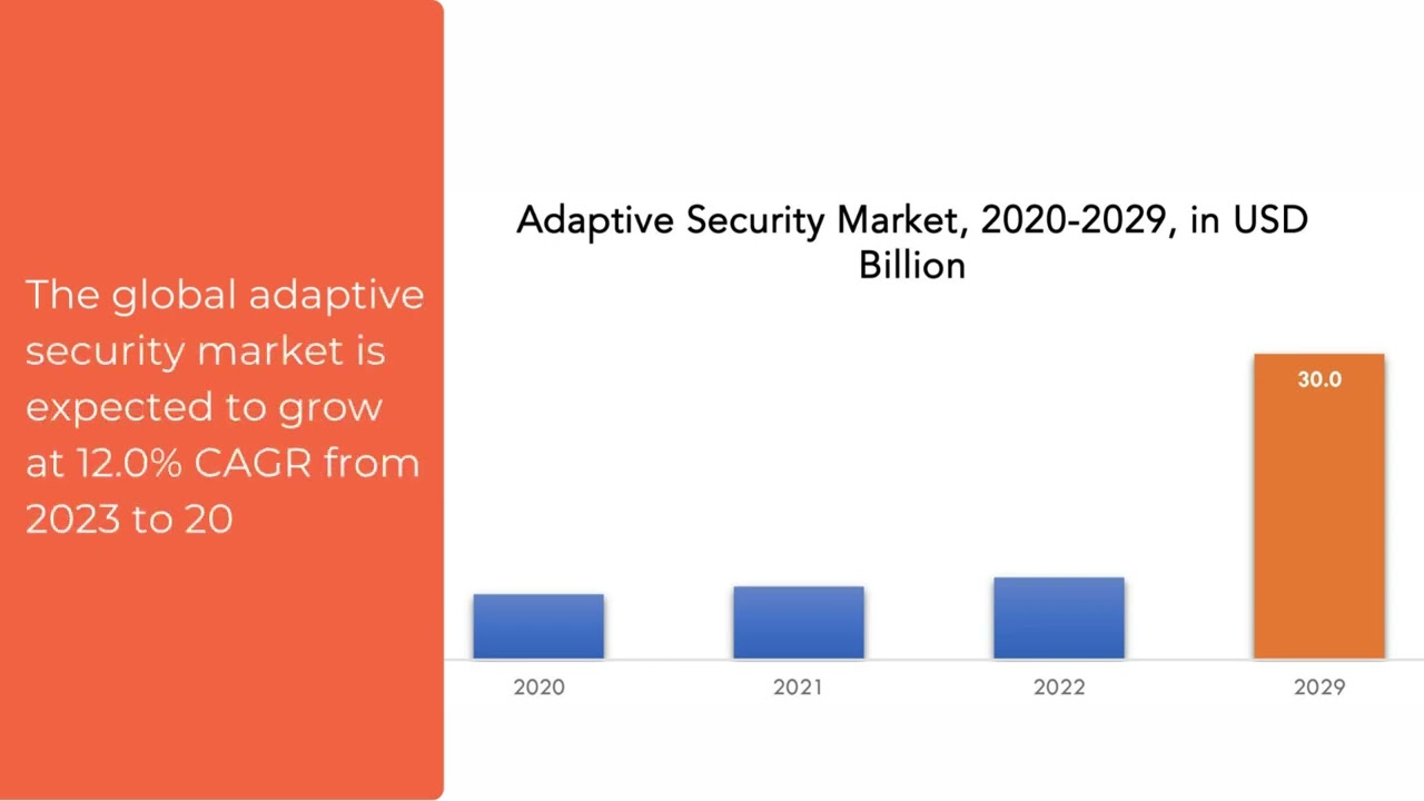 Adaptive Security Market | Exactitude Consultancy Reports
