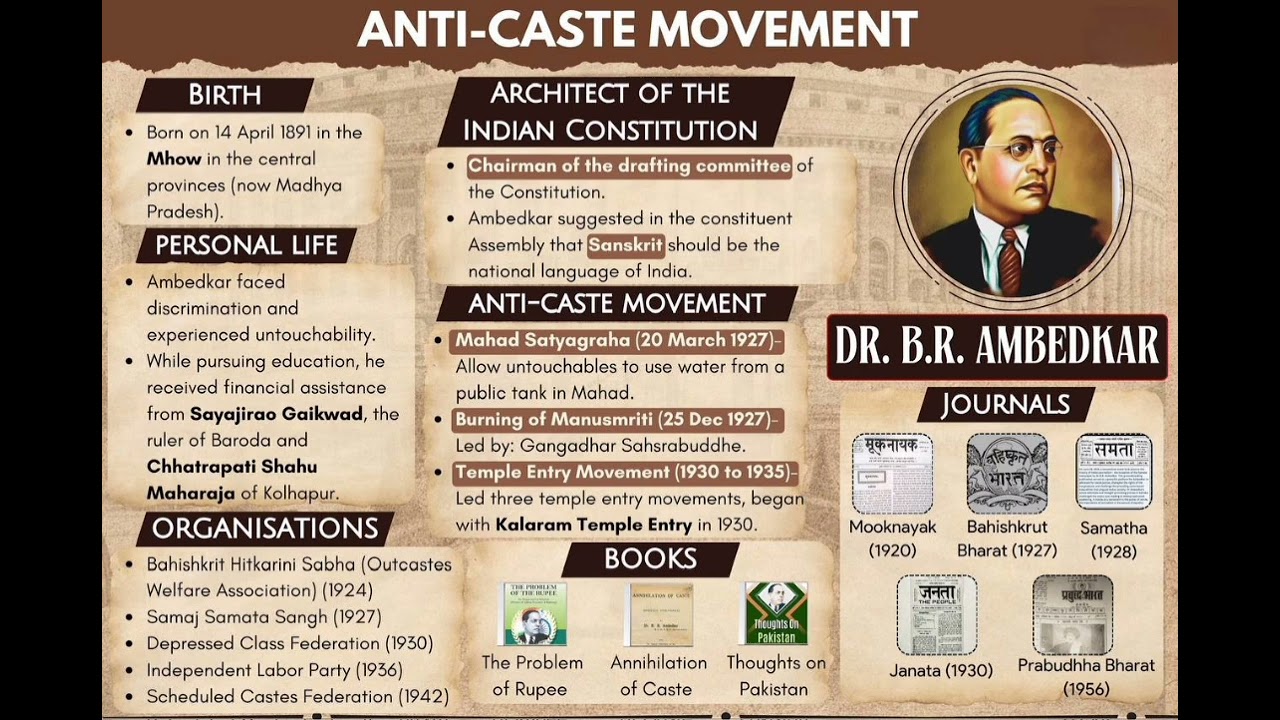 anti caste movement in #india  for #upsc #ssc #cgl #chsl #history #india