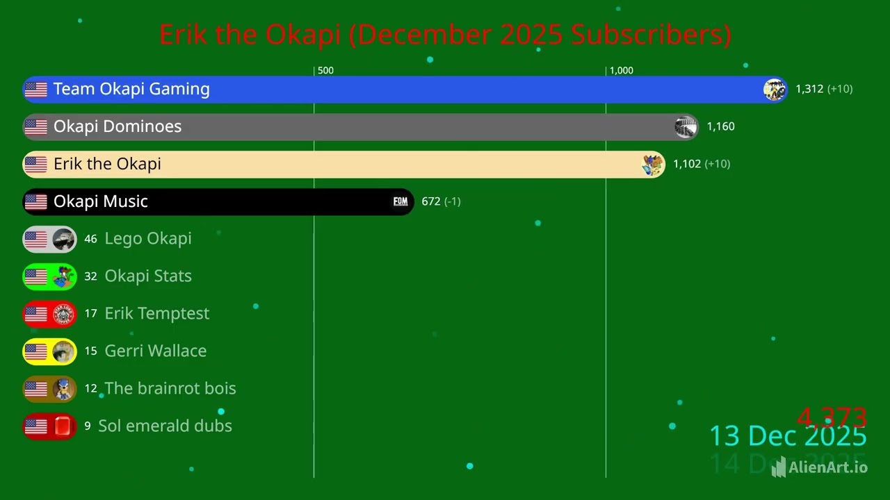 Unexpected Growth?? Fastest 