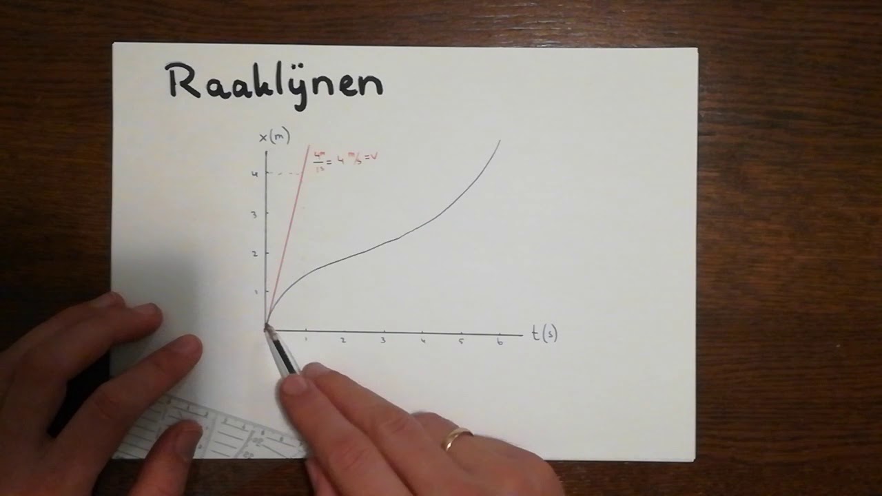 Raaklijn tekenen (kort)