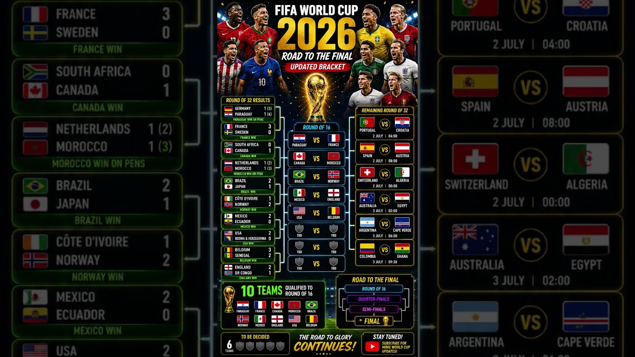 🔥 UPDATED FIFA WORLD CUP 2026 BRACKET! 10 Teams Qualified for the Round of 16 😱🏆