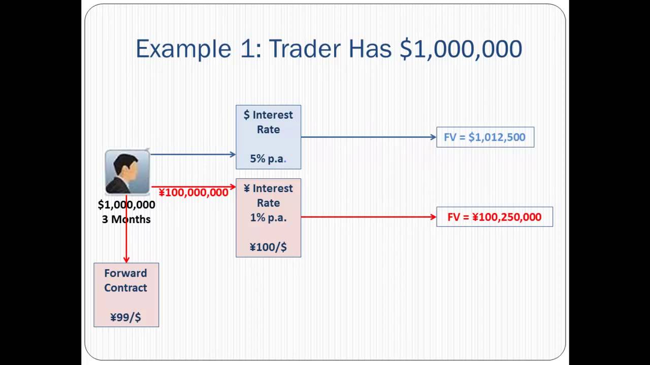 Covered Interest Arbitrage Explained