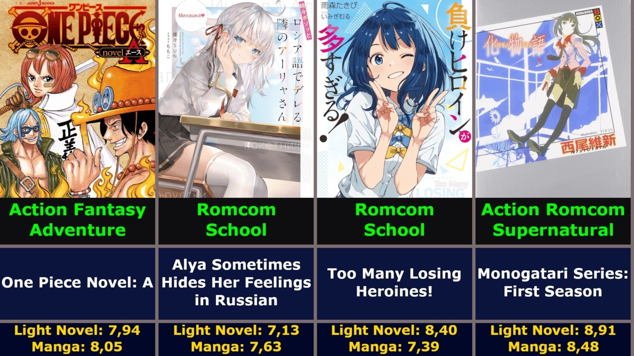 Popular Anime's Light Novel vs Manga Score