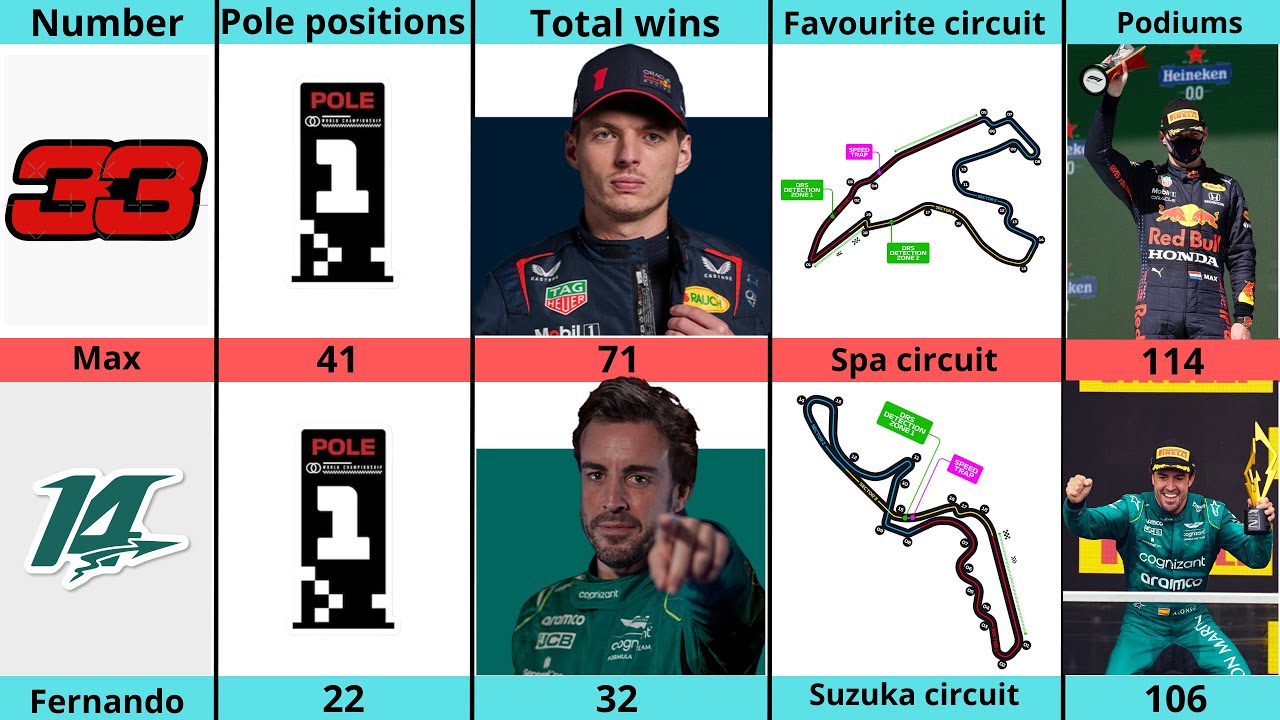 Comparison: Fernando Alonso VS Max Verstappen