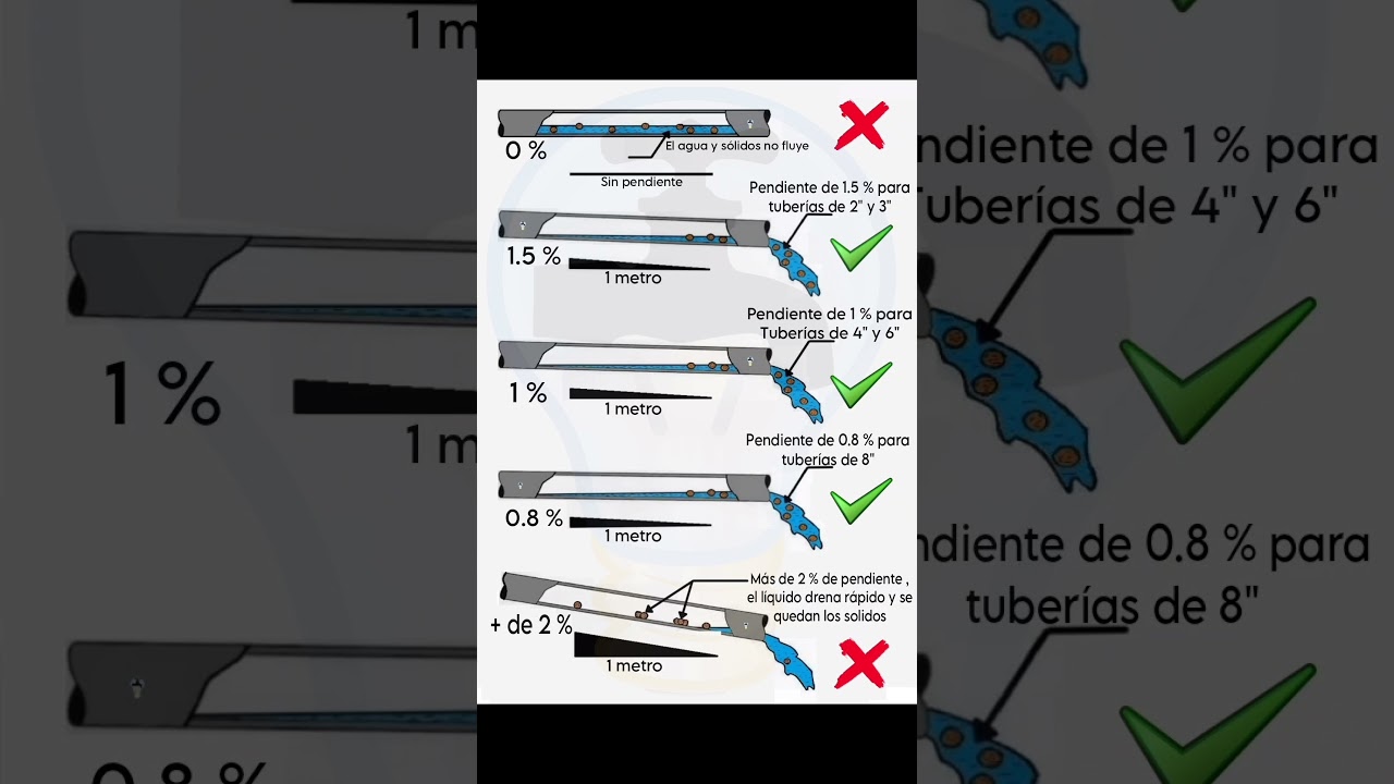 Pendiente en Tuber&iacute;as de Drenaje , Seg&uacute;n el di&aacute;metro de la tuber&iacute;a se aplica la pendiente adecuada.