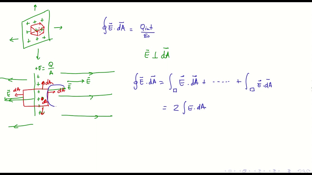 Ley de Gauss: Plano infinito