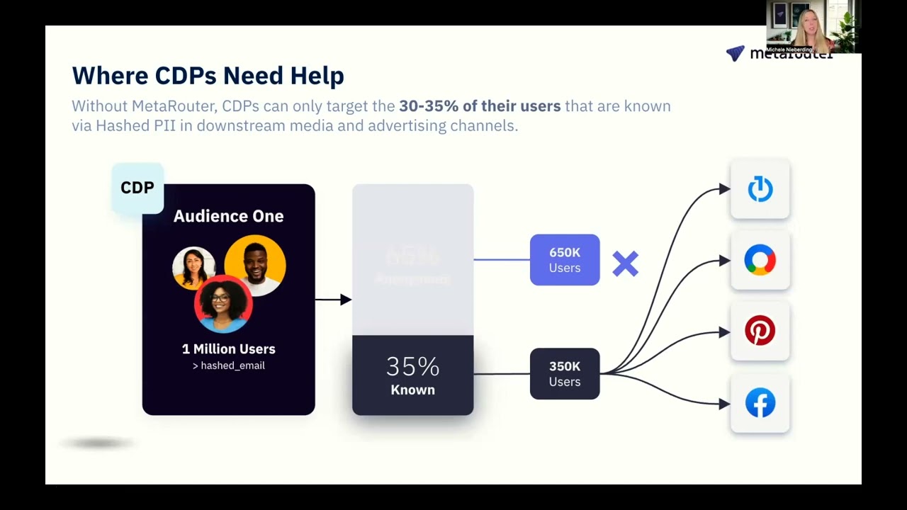 Understanding Anonymous User Activation for Advertising
