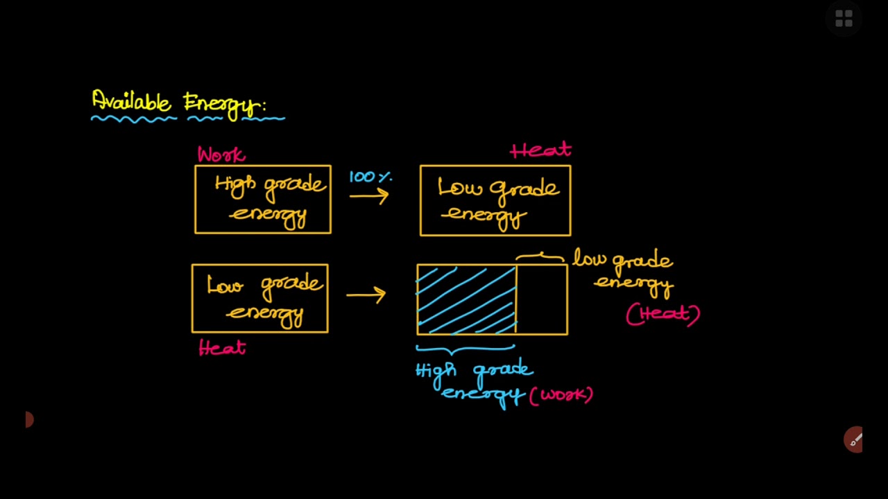 Entropy and Available Energy concept | Thermodynamics | Unavailable Energy | GATE | MECH | TAMIL