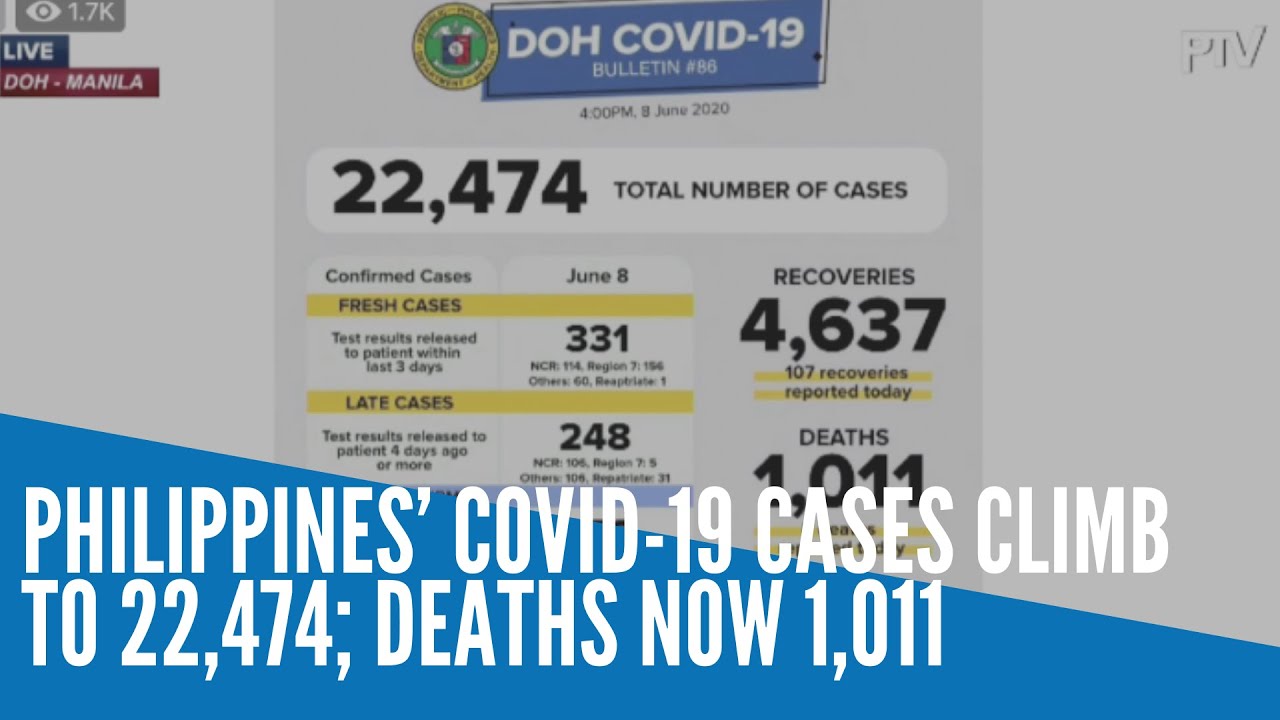 Philippines&rsquo; COVID 19 cases climb to 22,474; deaths now 1,011