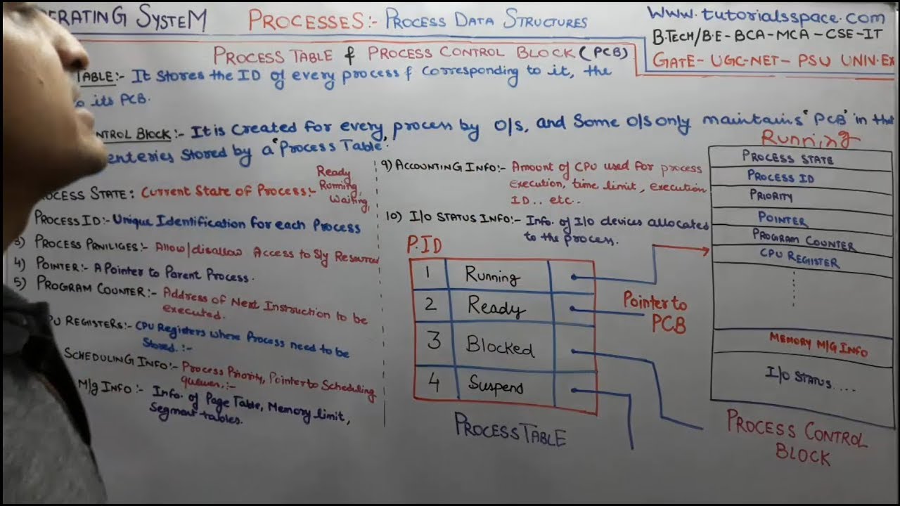 2.6- Process Data Structures - Process Table & PCB | NET-GATE  BTech- BE- OS Lectures By Deepak