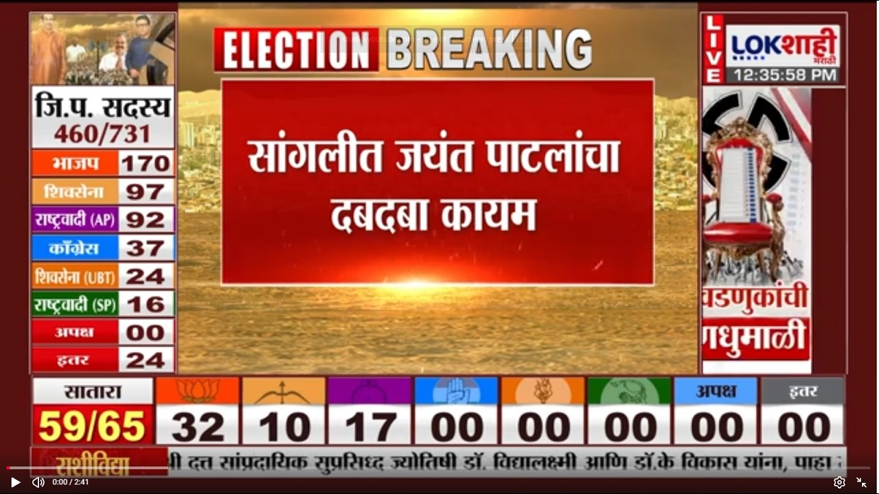 Sangli ZP Election Result | सांगलीत जयंत पाटलांचा दबदबा कायम, 11 पैकी 7 जागांवर राष्ट्रवादी SP विजयी