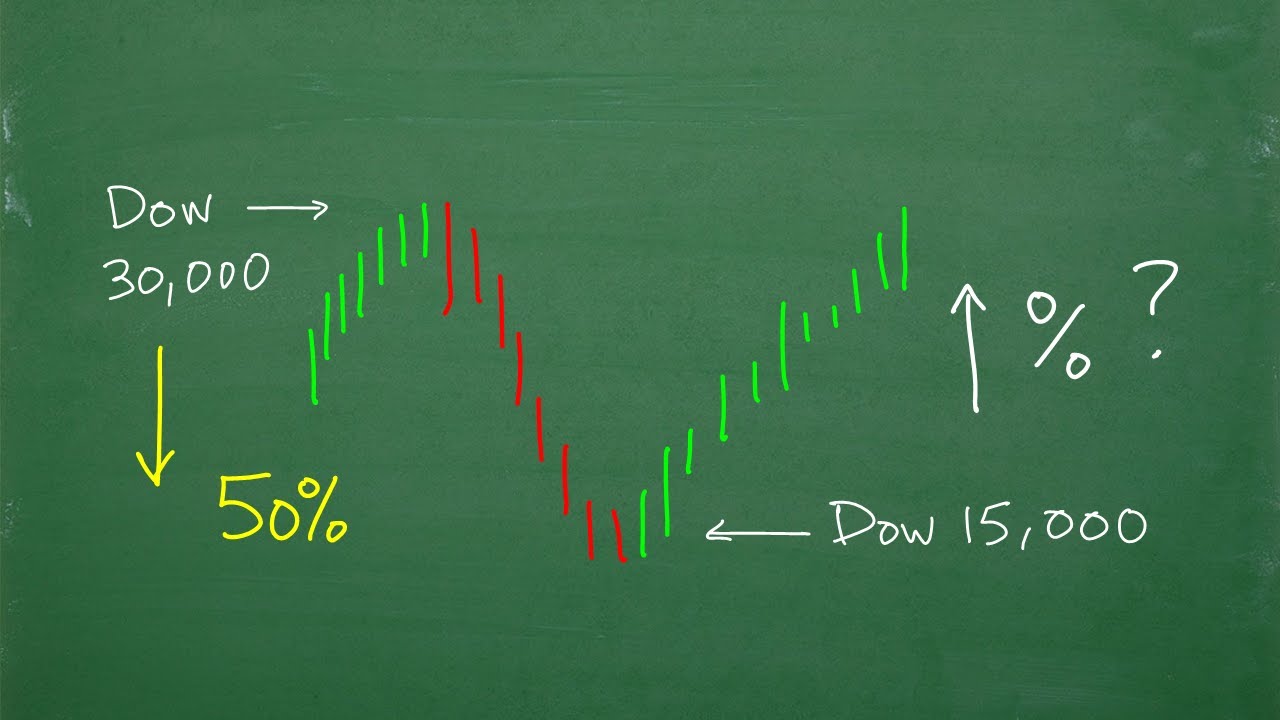 Stocks go down 50% - How much PERCENT gain is required to recover? (many people confuse this)
