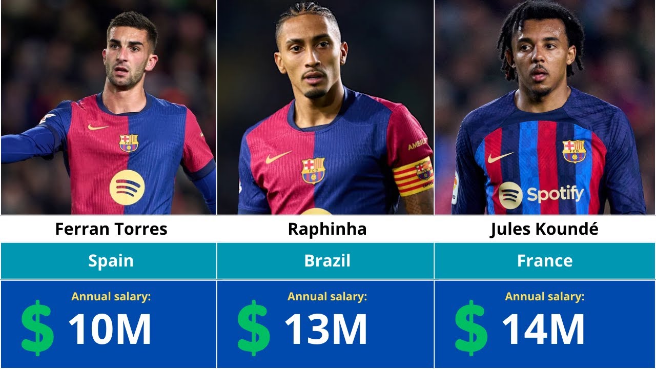 FC Barcelona Player Salaries 2024/2025 in USD 💰 | How Much Do Bar&ccedil;a Stars Really Make?